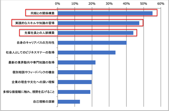 内定者や新入社員は、企業研修に何を求めていると考えますか。