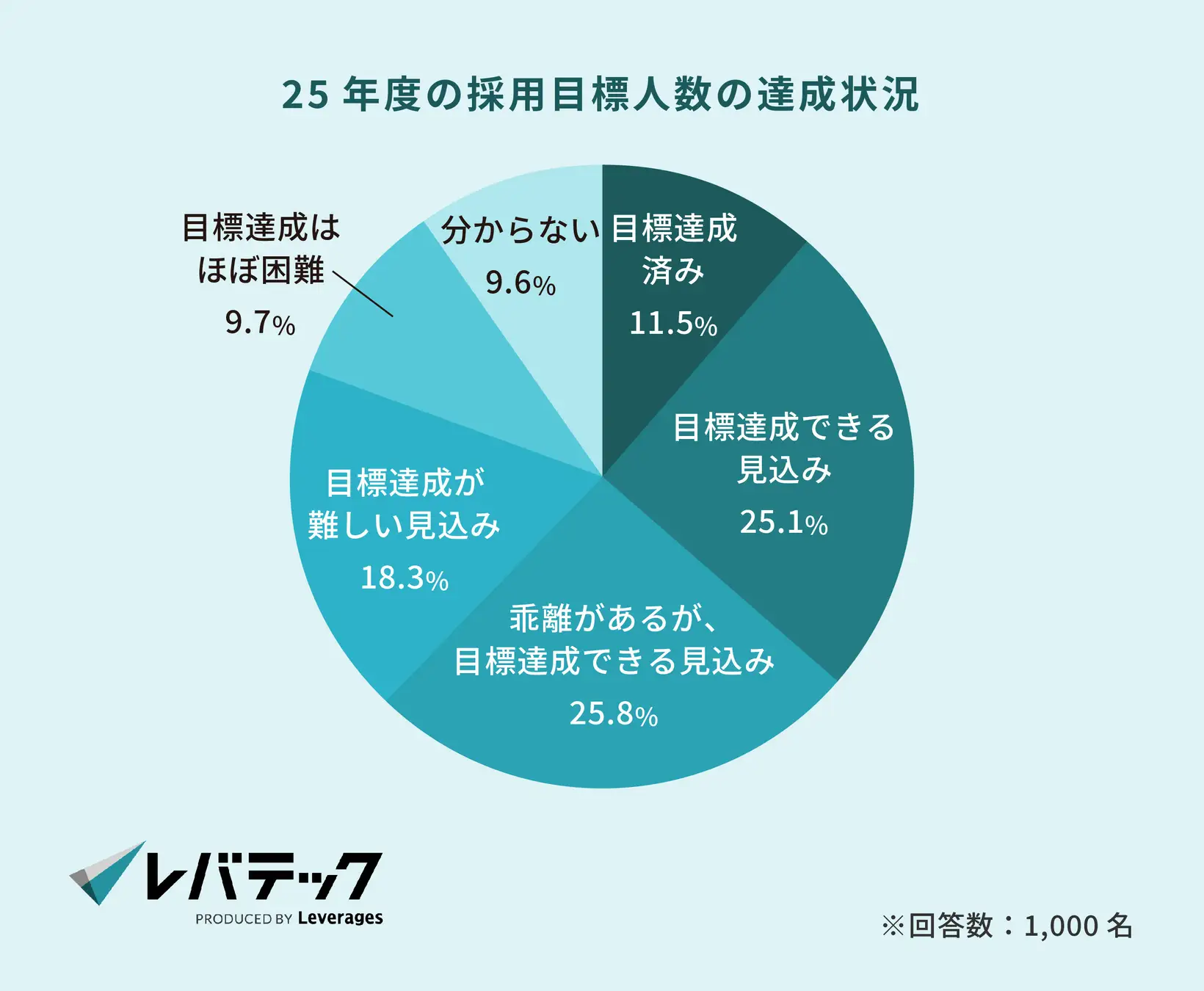 25年度の採用目標人数の達成状況