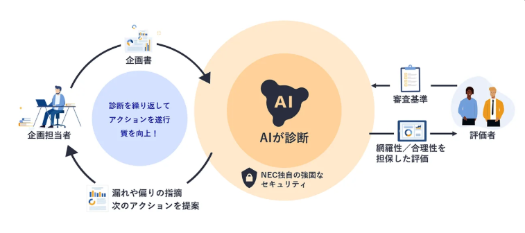 NECが事業開発のDXを加速させるAIサービスのプロトタイプを開発