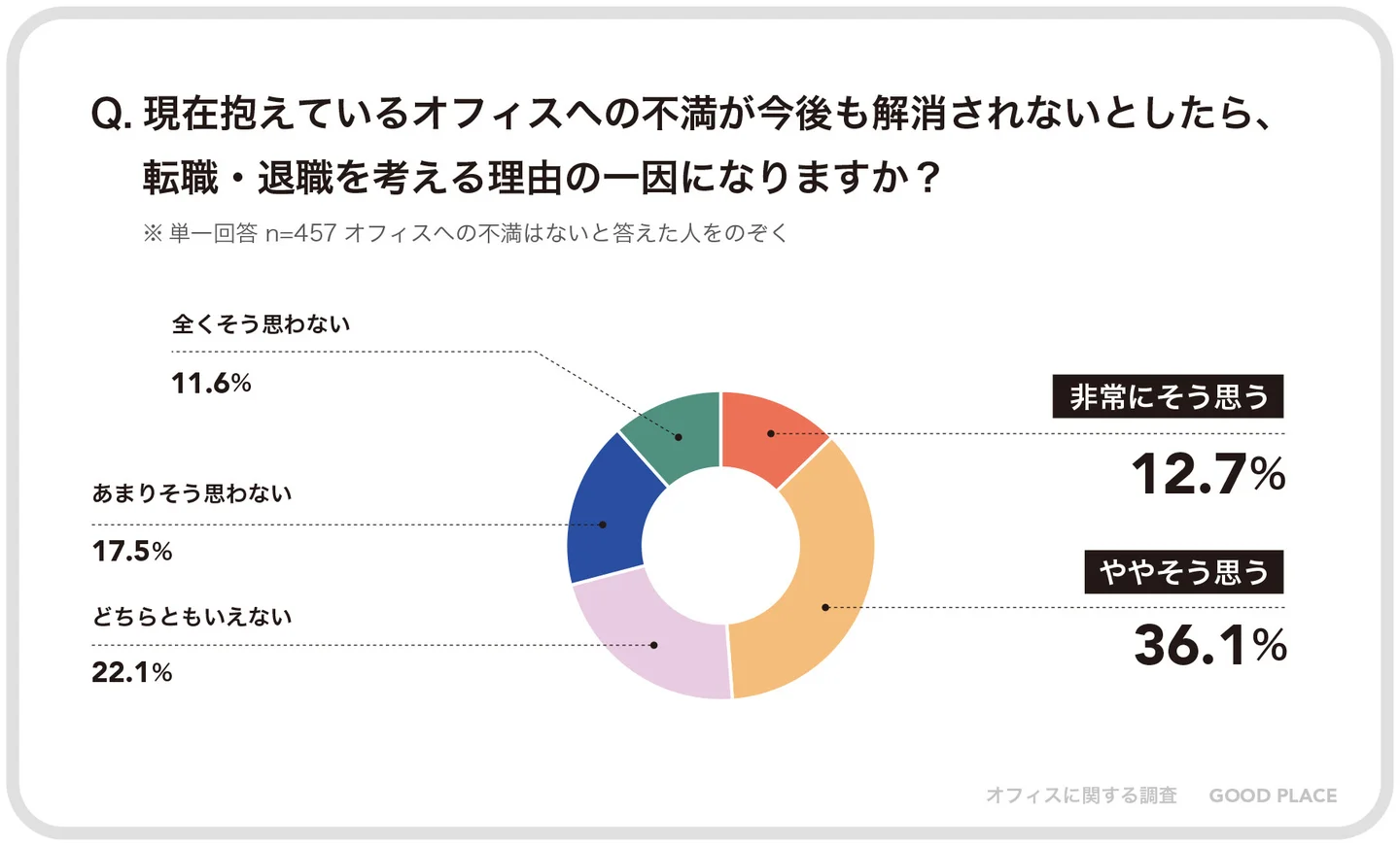現在抱えているオフィスへの不満が今後も解消されないとしたら、転職・退職を考える理由の一因になりますか？