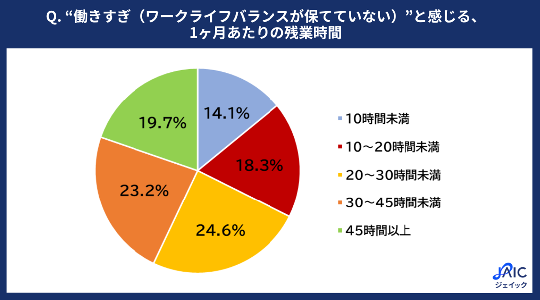“働きすぎ”でワークライフバランスが保てていないと感じること