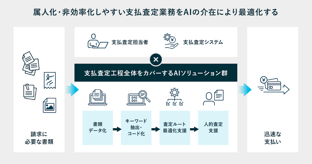 査定支援AIのサービスの流れ