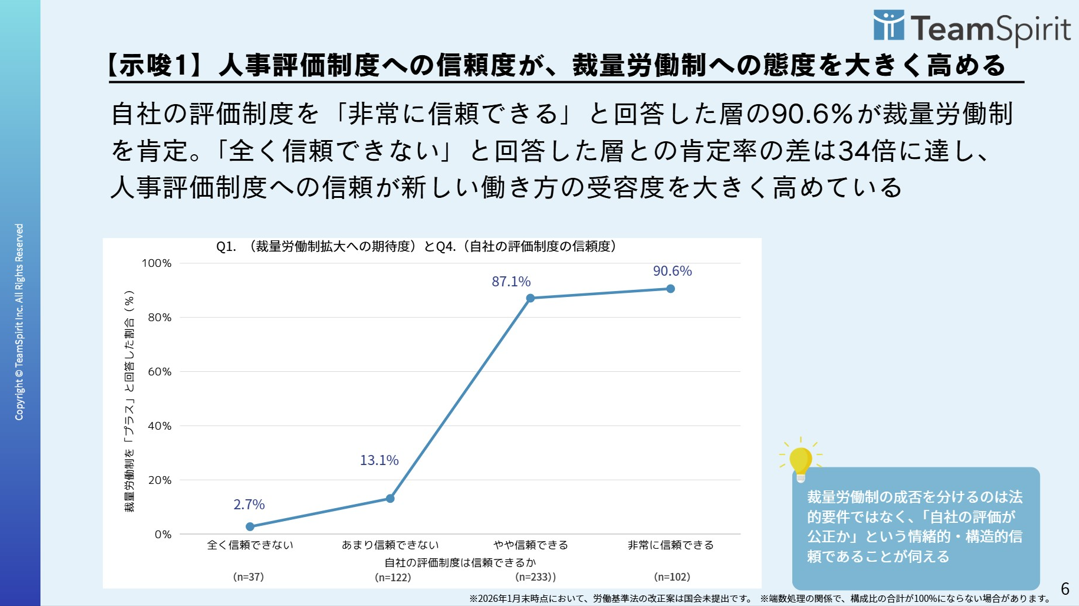 人事評価制度への信頼が裁量労働制の受容度を高める
