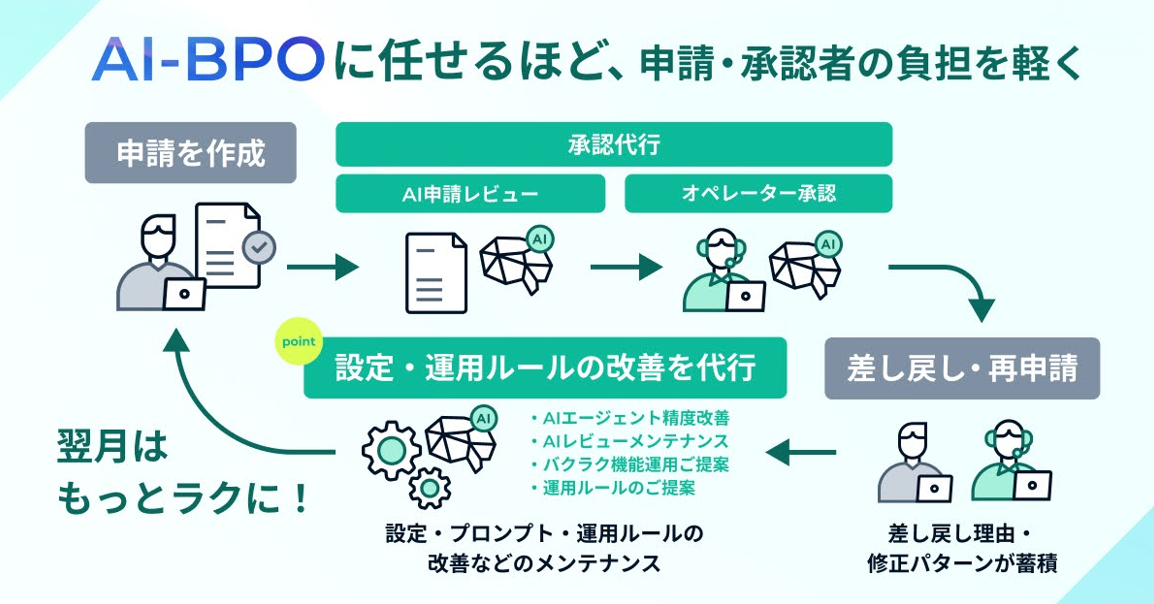 AI-BPOに任せるほど、申請・承認者の負担を軽く