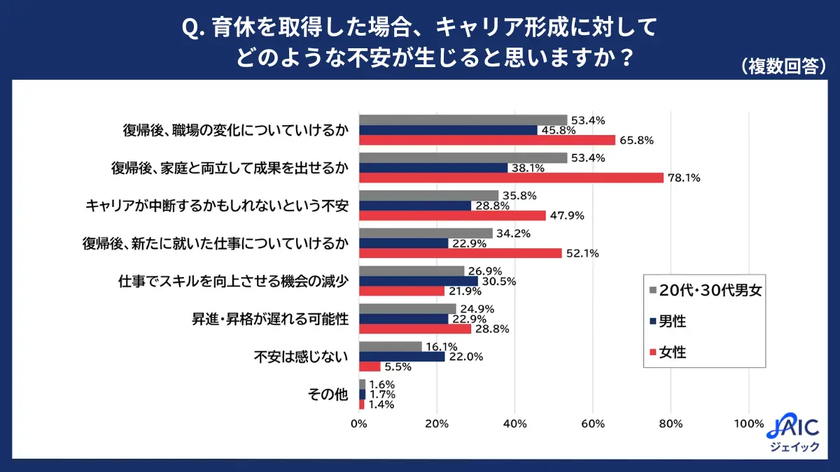 育休を取得した場合、キャリア形成に対してどのような不安が生じると思いますか？