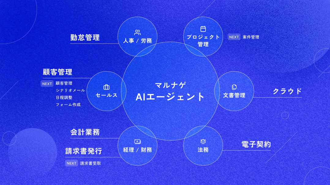 マルナゲAIエージェント