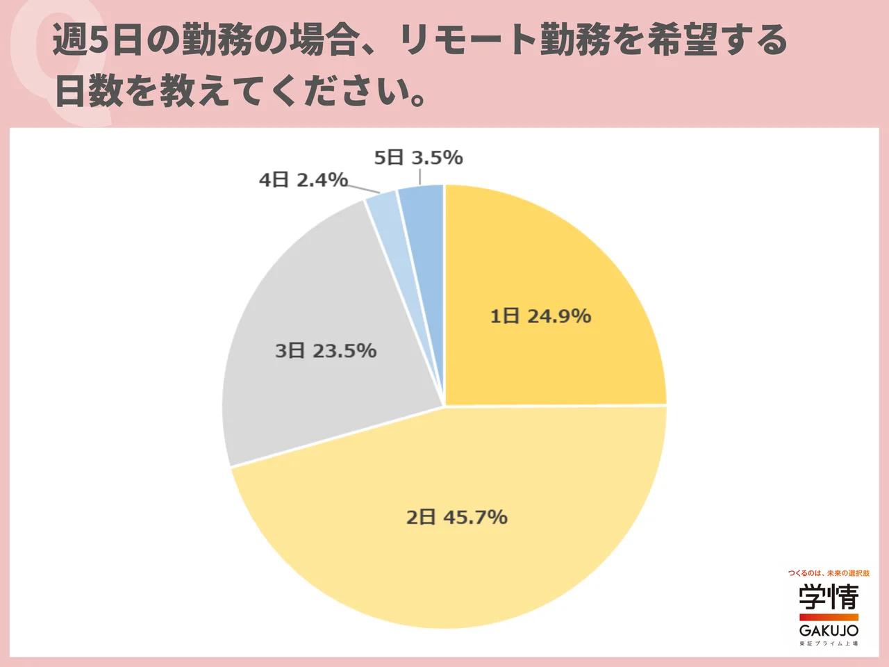 週5日の勤務の場合、リモート勤務を希望する日数を教えてください。