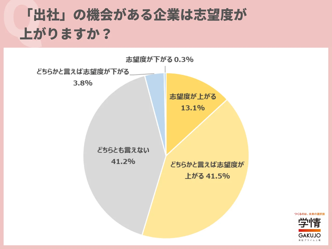 「出社」の機会がある企業は志望度が上がりますか？