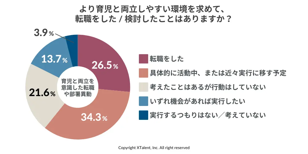 より育児と両立しやすい環境を求めて、転職をした／検討したことはありますか？