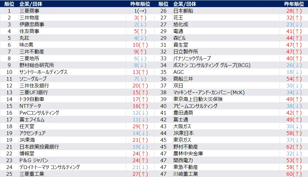 ミキワメ就活調べ「2027卒 旧帝大／早慶 新卒就職人気企業 夏期ランキング」