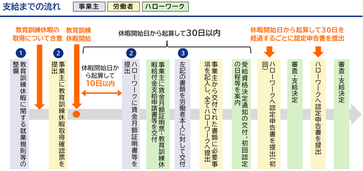 「教育訓練休暇給付金」支給までの流れ