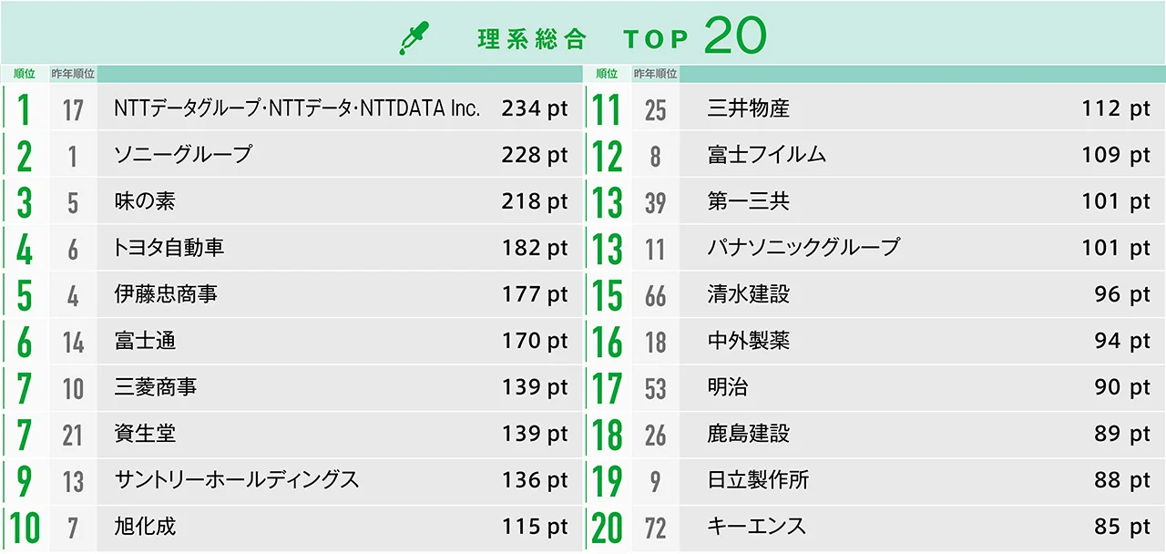 理系総合TOP20