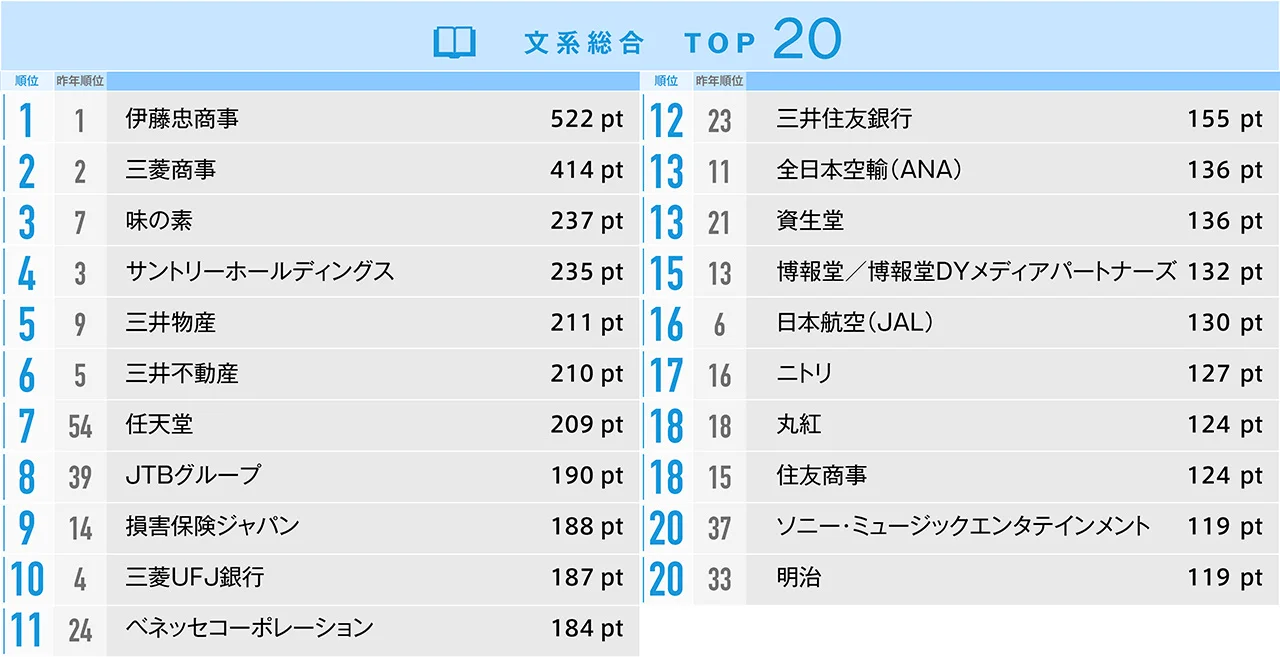 文系総合TOP20