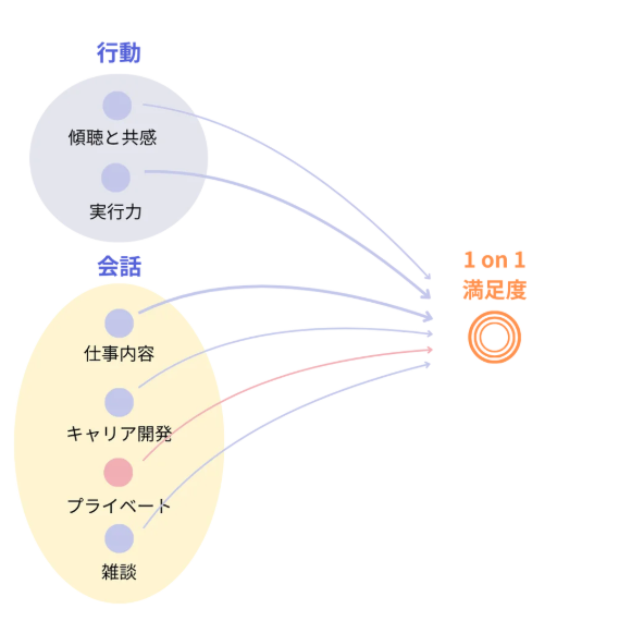 1on1の満足度を高める要因の因果分析結果