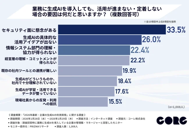 業務に生成AIを導入しても、活用が進まない・定着しない場合の要因