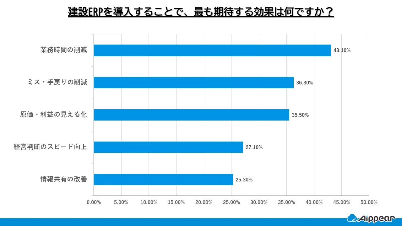 建設ERP導入で期待する効果のアンケート結果グラフ。1位は「業務時間の削減（43.10%）」、次いで「ミス・手戻りの削減（36.30%）」、「原価・利益の見える化（35.50%）」と続く。