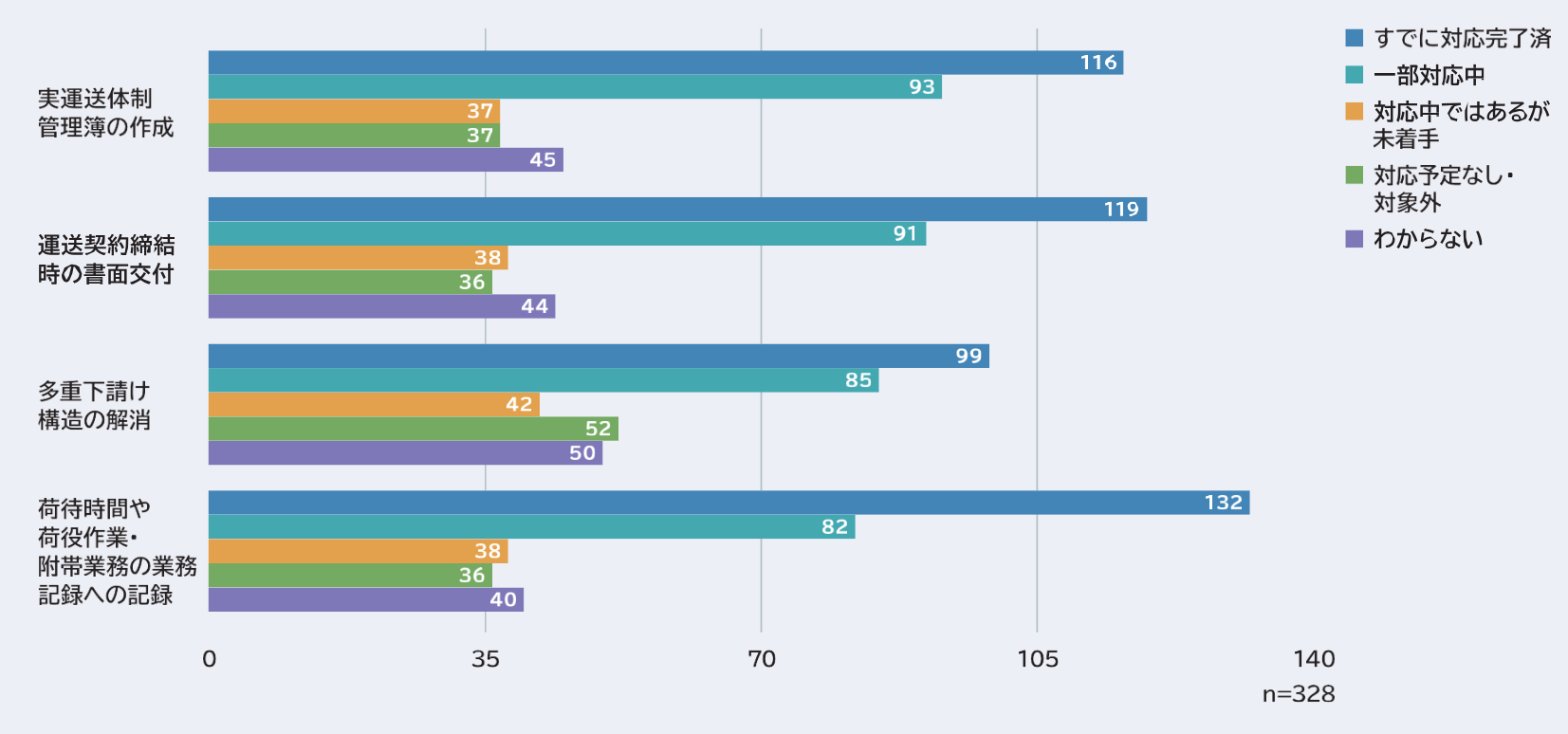 法改正によって必要となる次の事項に対してどの程度対応されていますか?