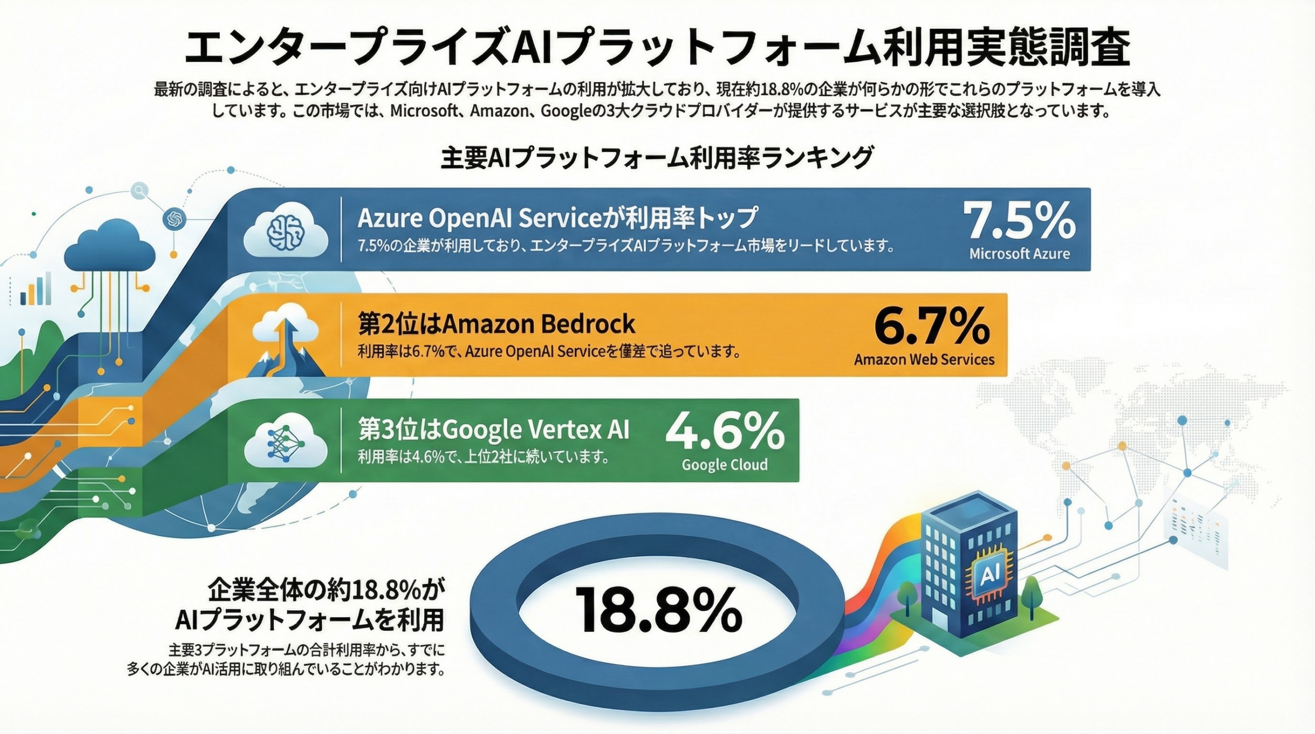 エンタープライズAIプラットフォーム利用実績調査