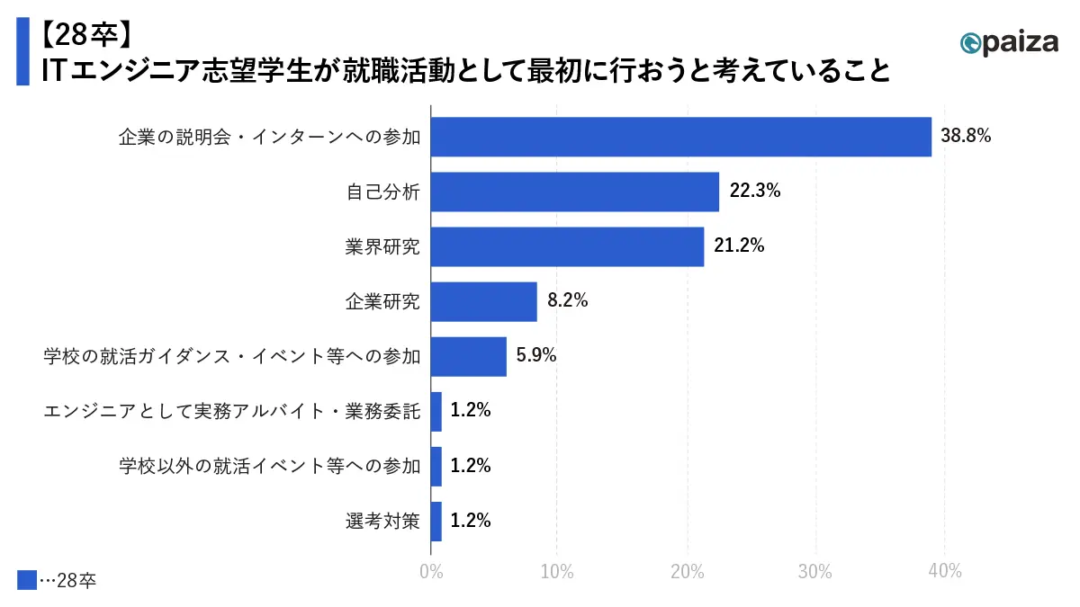 ITエンジニア志望学生が就職活動として最初に行おうと考えていること
