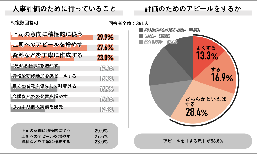人事評価のために行なっていること　評価のためのアピールをするか