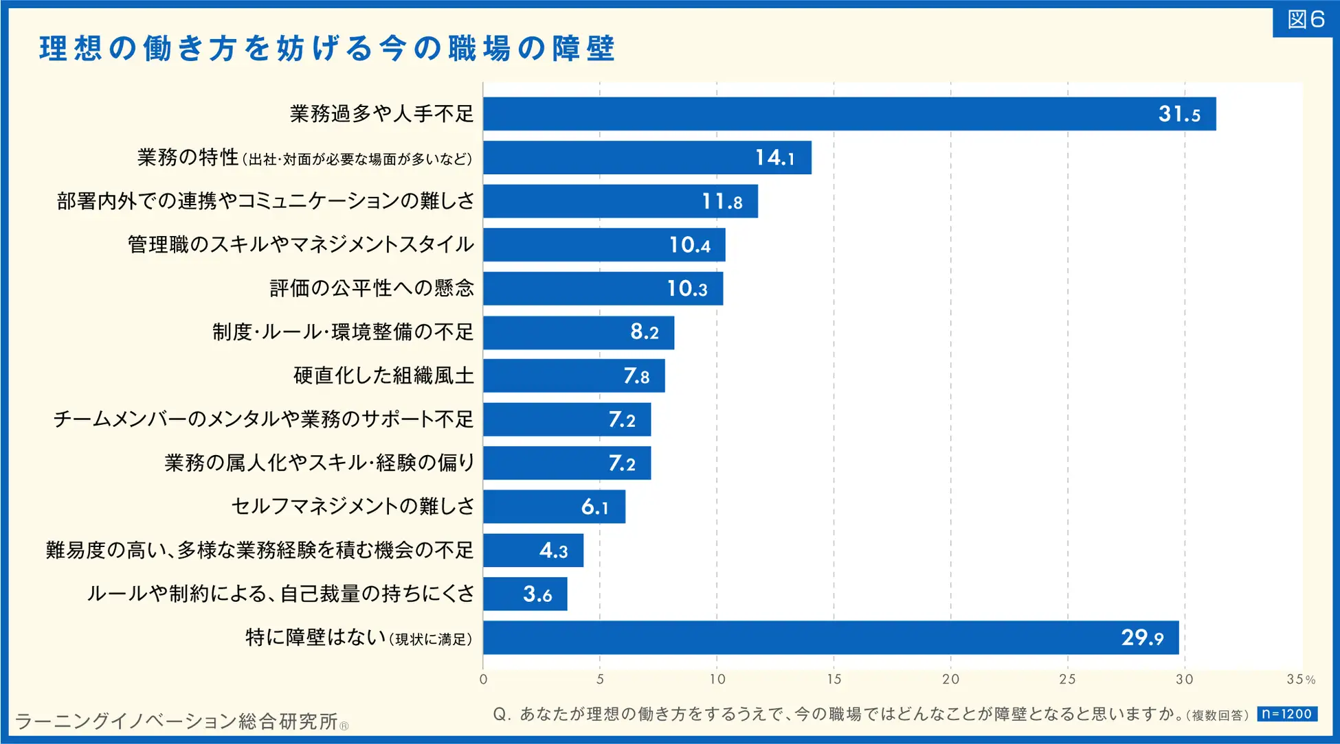 理想の働き方を妨げる今の職場の障壁