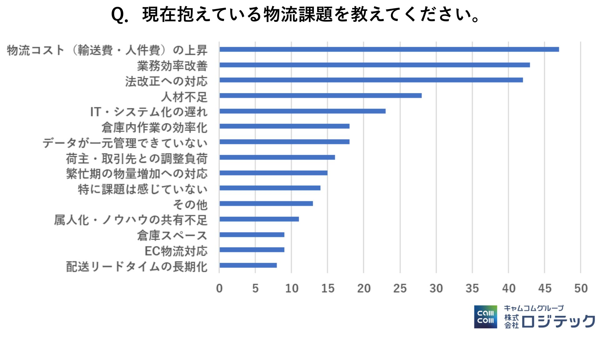 現在抱えている物流課題についてのアンケート結果