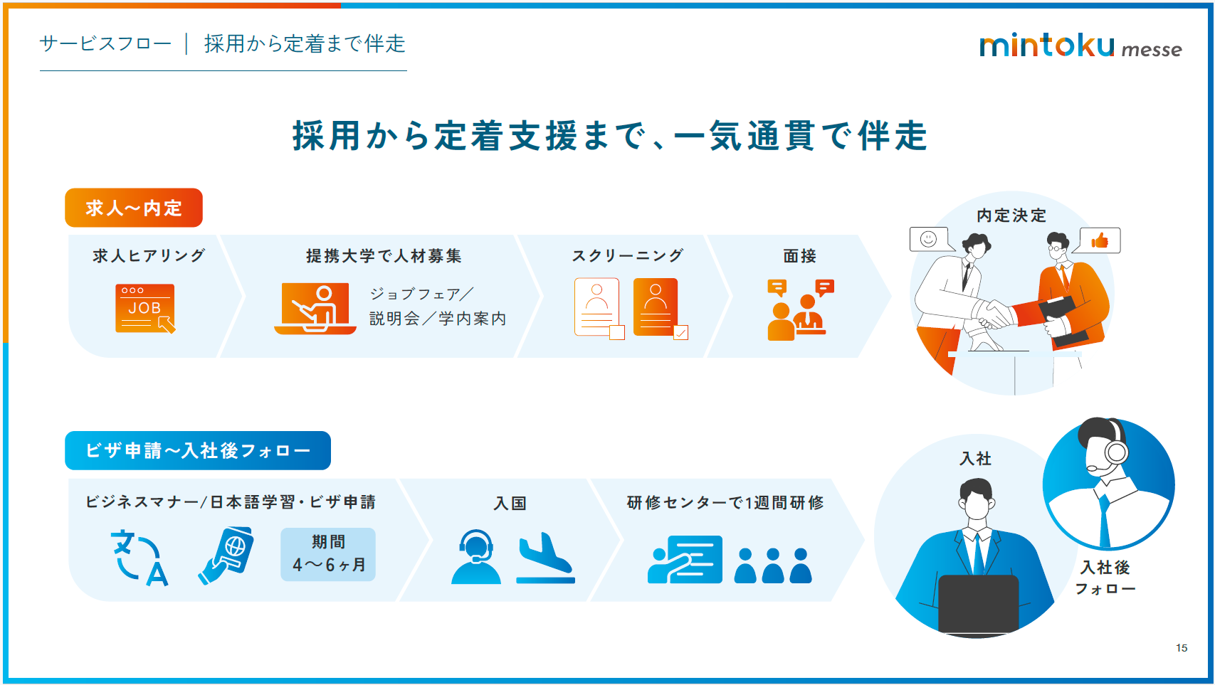 mintoku-messe サービスフロー