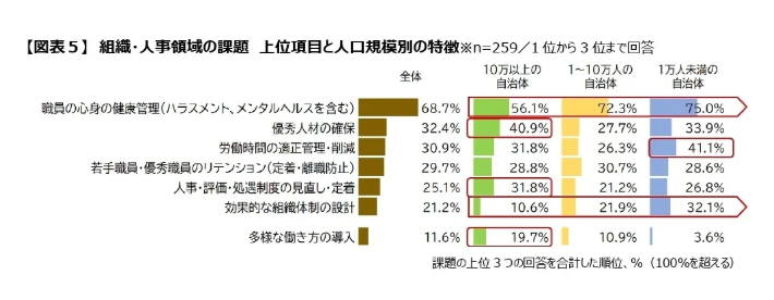 組織・人事領域の課題　上位項目と人口規模別の特徴