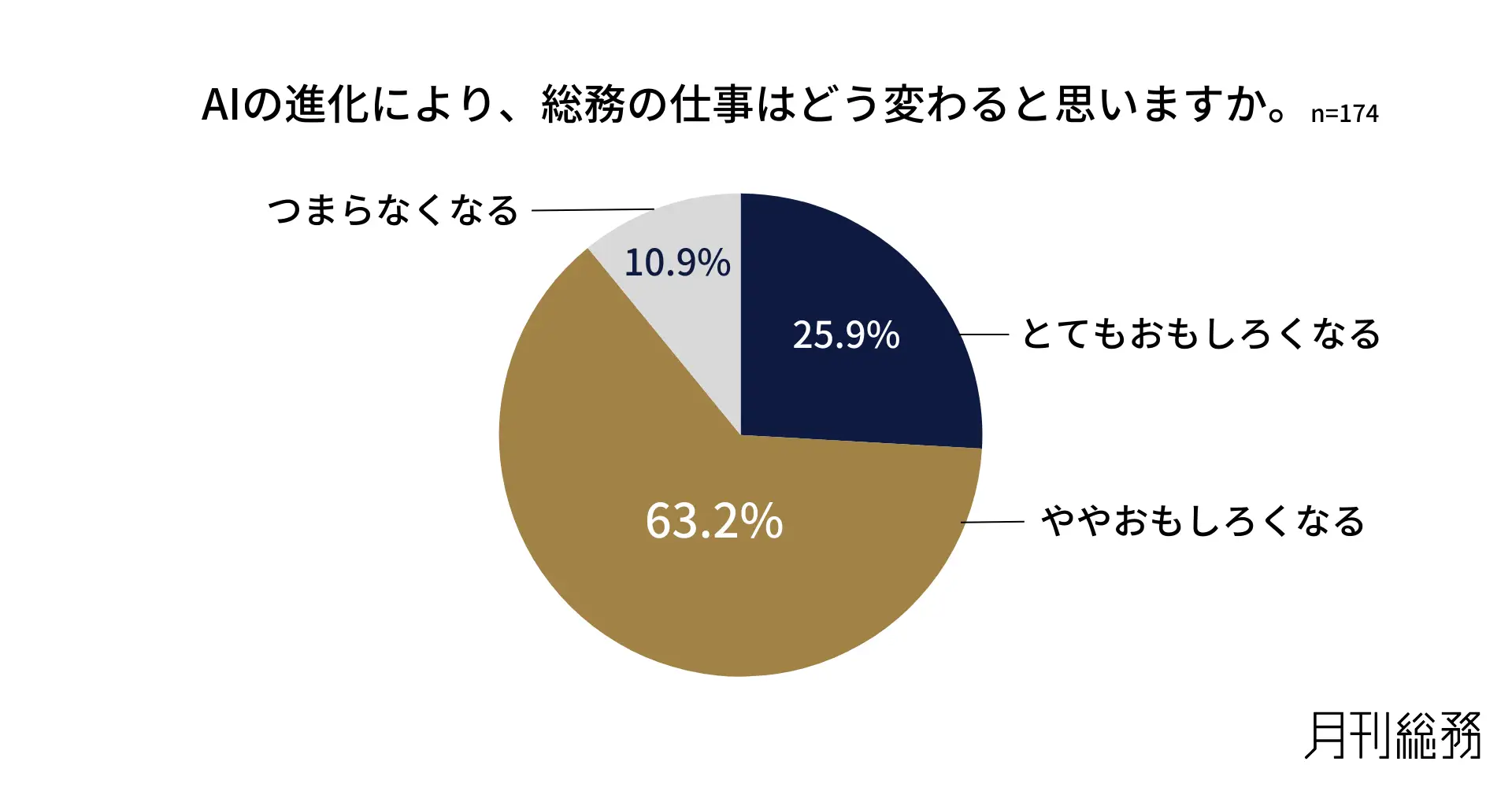 AI進化により総務の仕事が変わると思うか
