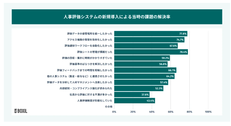 人事評価システムの新規導入による当時の課題の解決率
