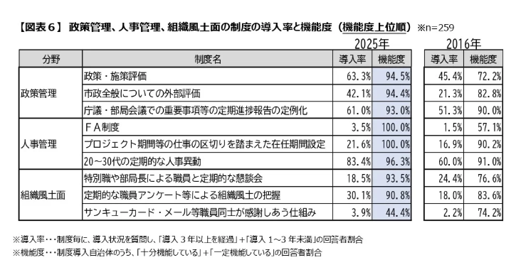 制作管理・人事管理、組織風土面の強度の導入率と機能度