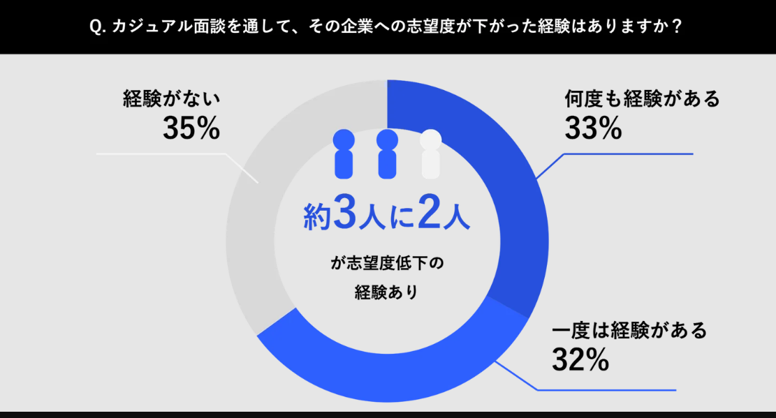 カジュアル面談後の志望度低下経験に関する円グラフ