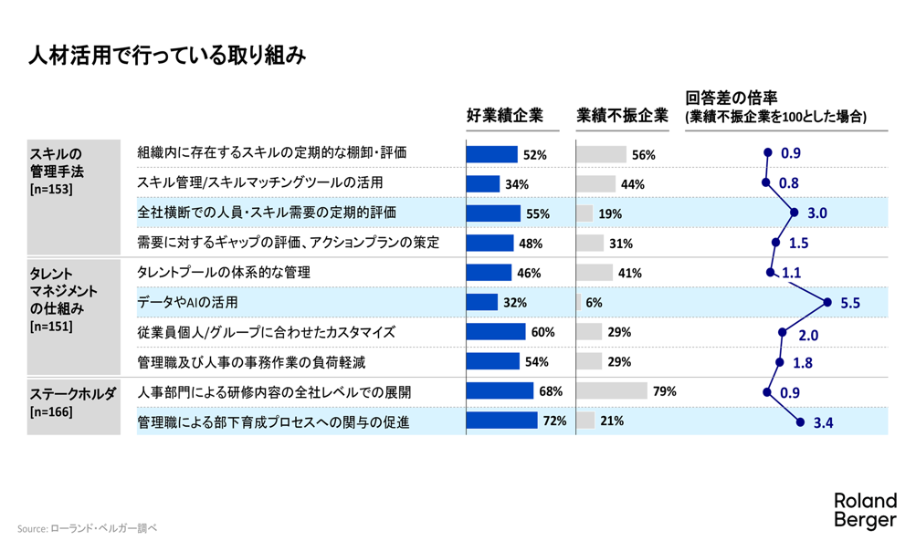 人材活用で行っている取り組み