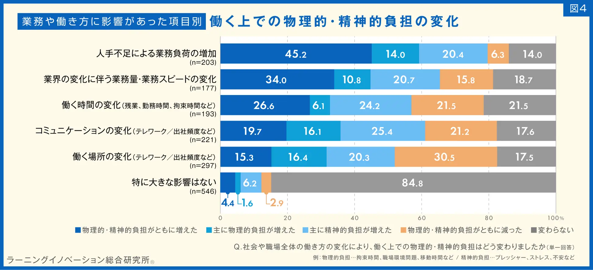 働くうえで物理的・精神的負担の変化
