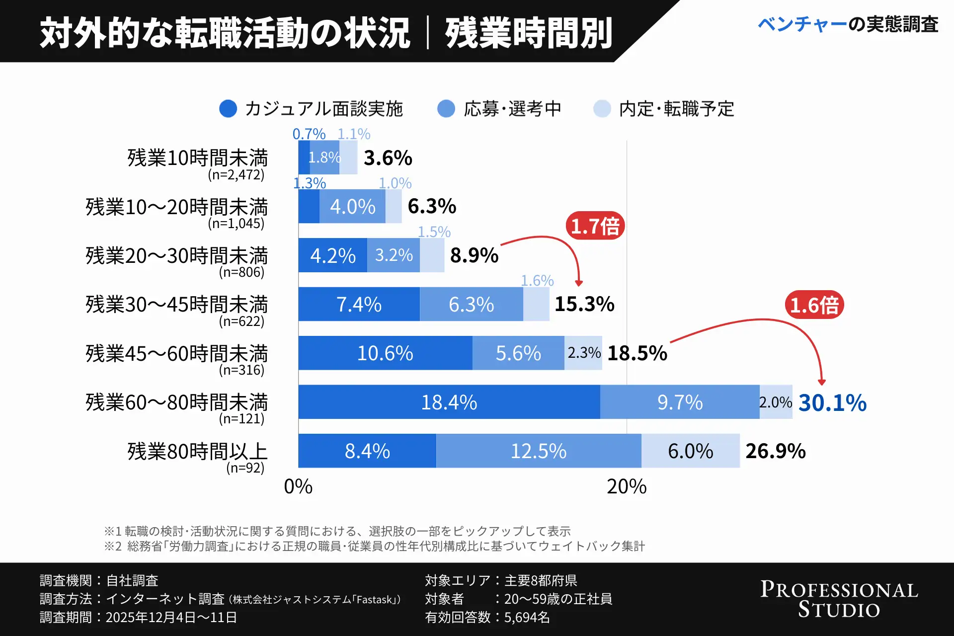 対外的な転職活動の状況　残業時間別