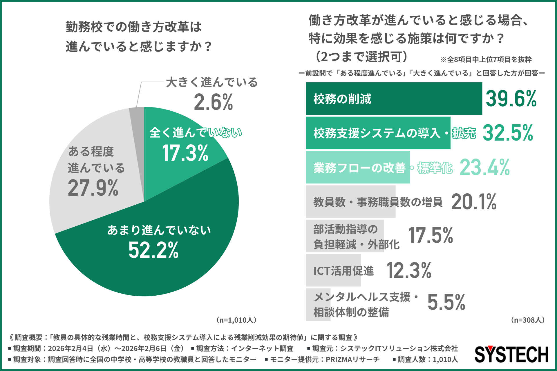 働き方改革で効果を感じる施策