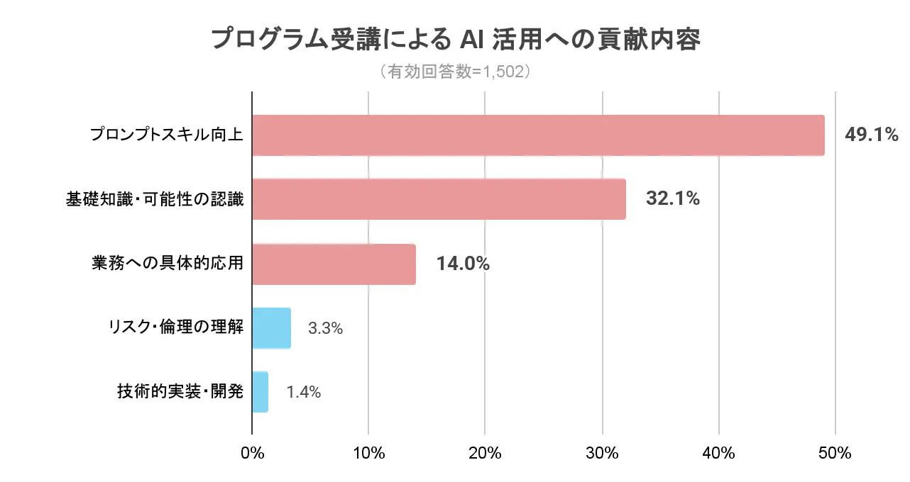 プログラム受講によるAI活用への貢献内容