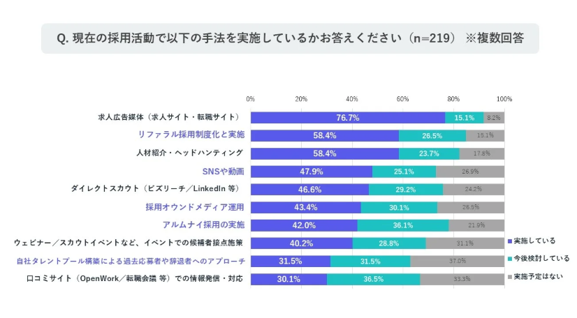 採用活動における実施手法の割合を示した棒グラフ。最も多いのは求人広告媒体(76.7%)で、次いでリファラル採用制度化と実施(58.4%)、人材紹介・ヘッドハンティング(58.4%)、SNSや動画(47.9%)などが続く。n=219、複数回答。