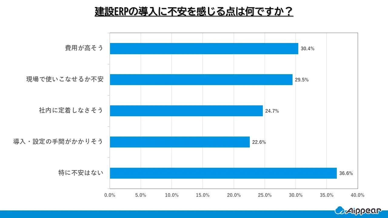 建設ERP導入への不安に関するアンケート結果。「特に不安はない（36.6%）」が最多だが、具体的な不安要素では「費用が高そう（30.4%）」、「現場で使いこなせるか不安（29.5%）」が上位を占める。
