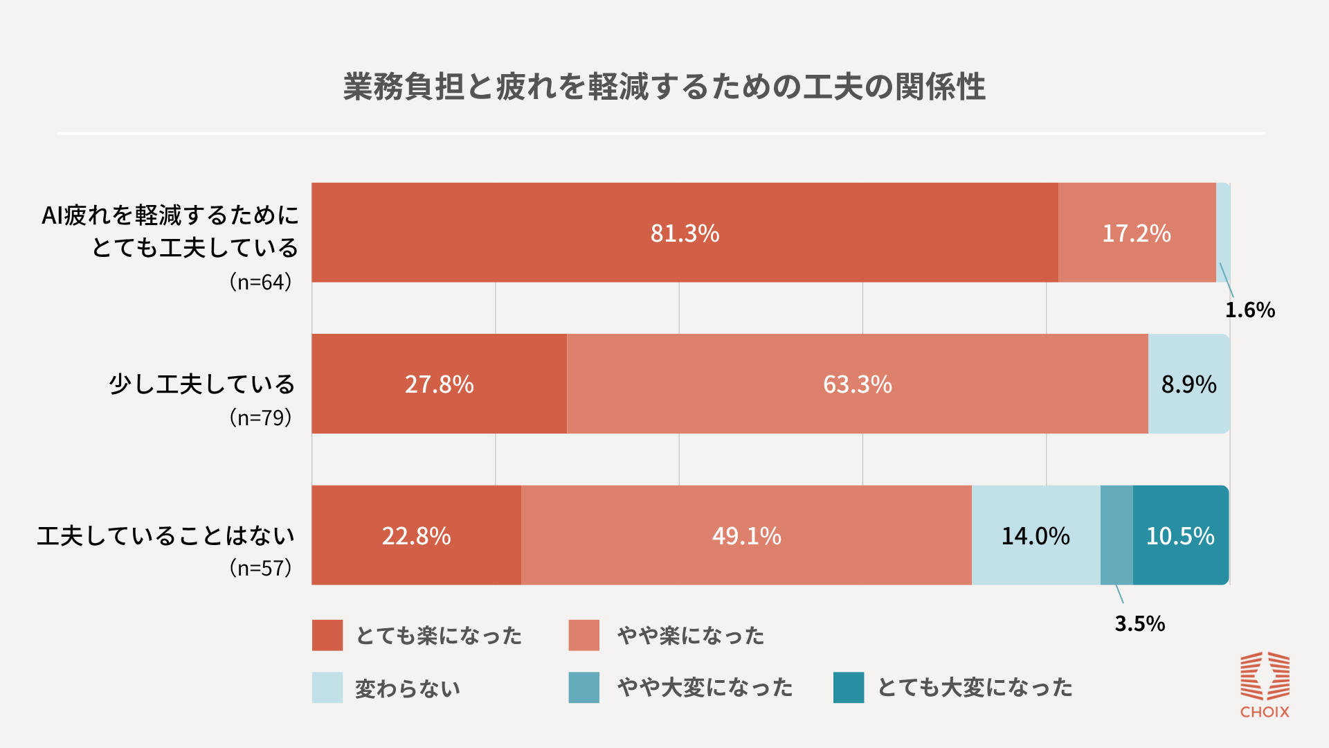 業務負担と疲れを軽減するための工夫の関係性