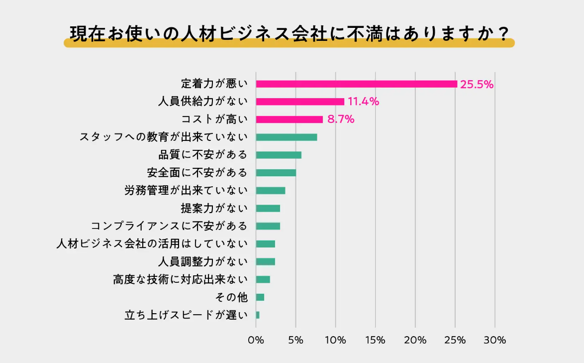 人材ビジネス会社への不満として定着力の悪さが最も多いことを示したアンケート結果の棒グラフ