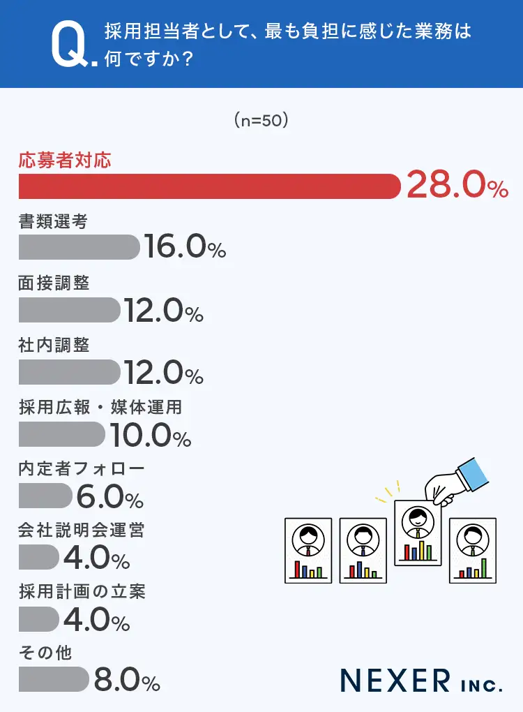採用担当者として最も負担に感じた業務