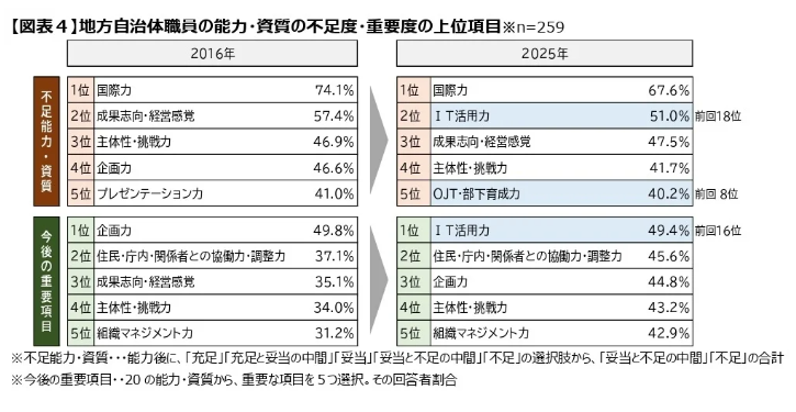 地方自治体職員の能力・資質の不足度・重要度の上位項目