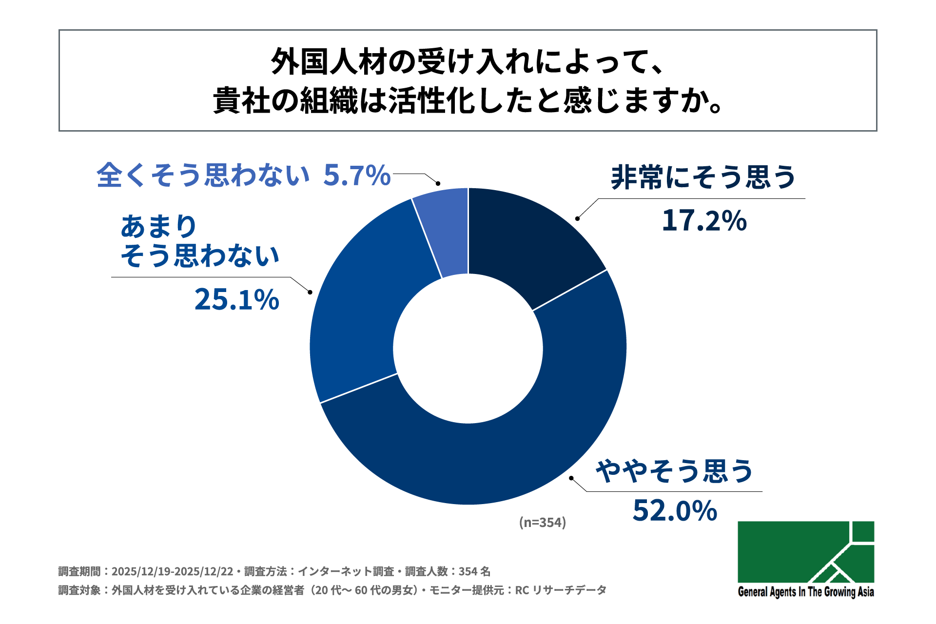 外国人材の受け入れによって、自社の組織は活性化したと感じるか