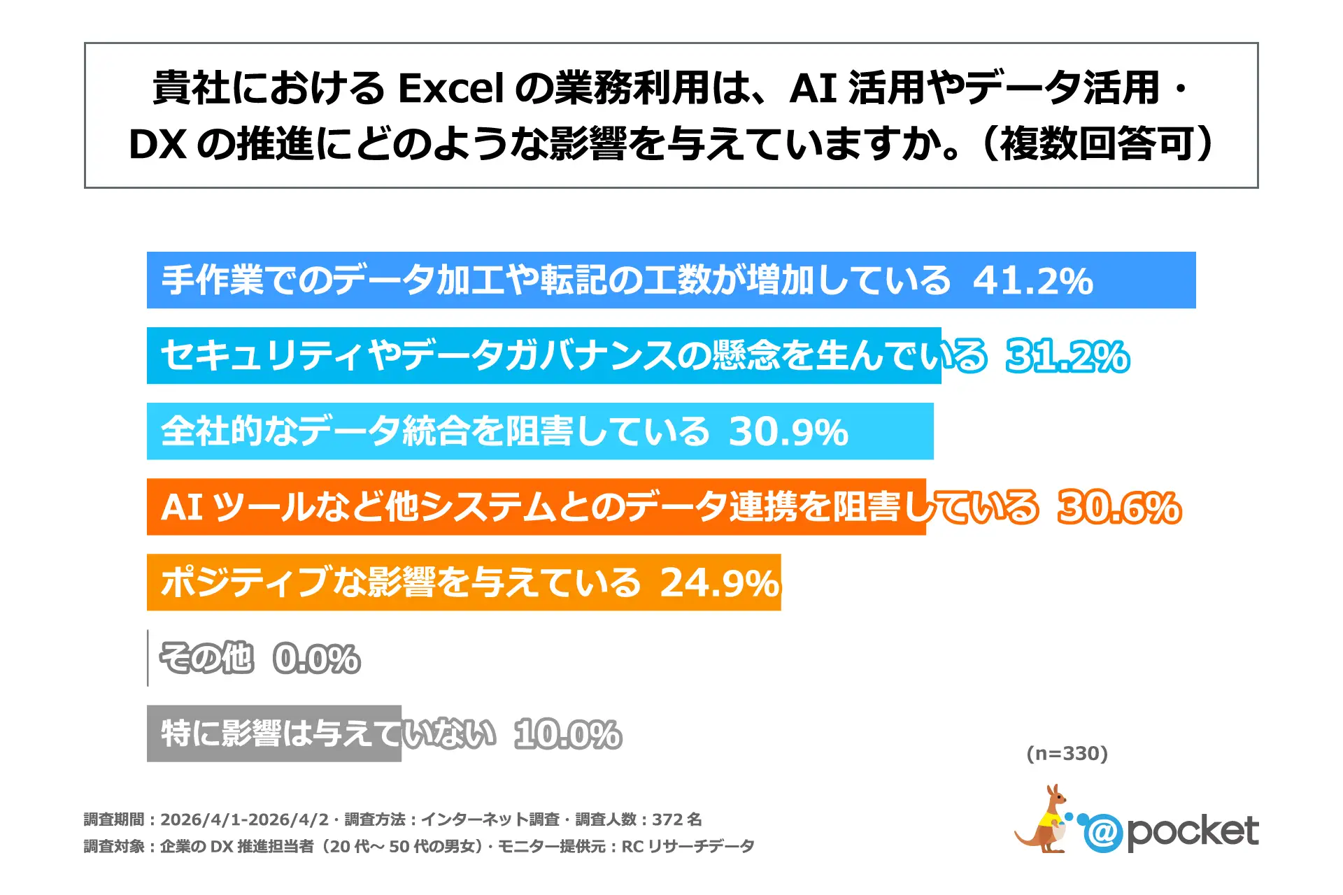 自社におけるExcelの業務利用は、AI活用やデータ活用・DXの推進にどのような影響を与えているか