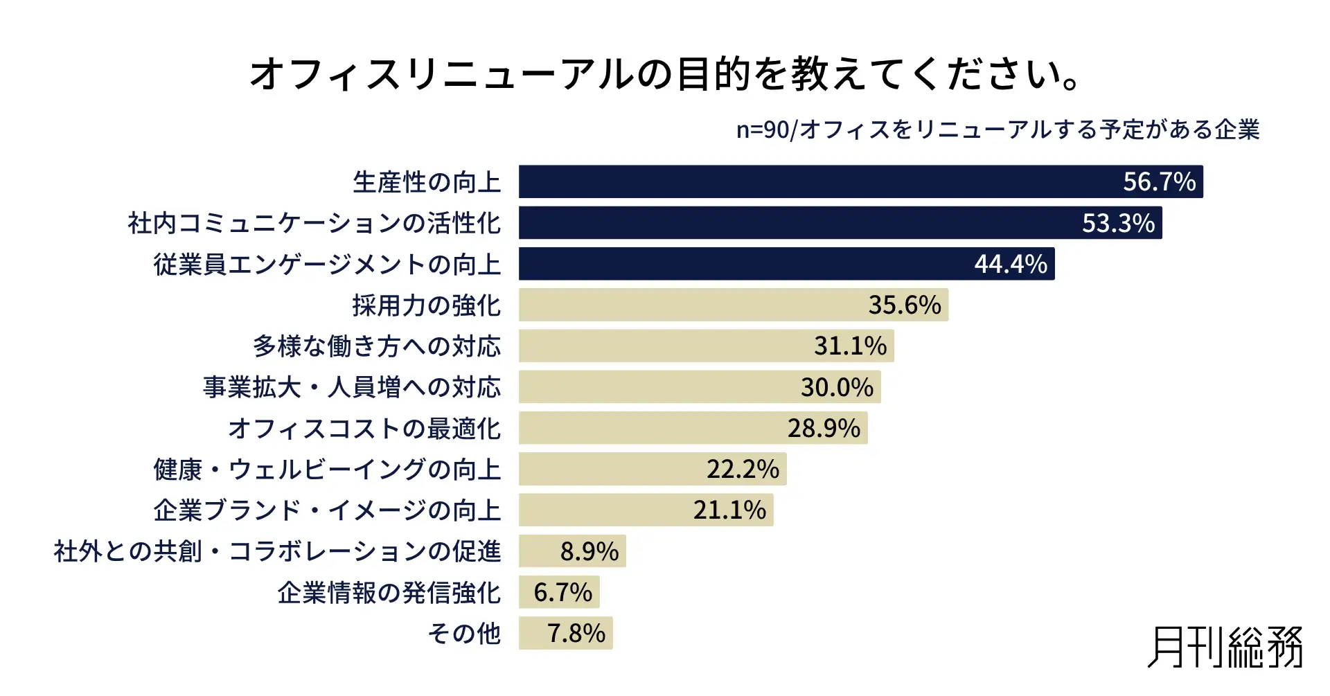 オフィスリニューアルの目的