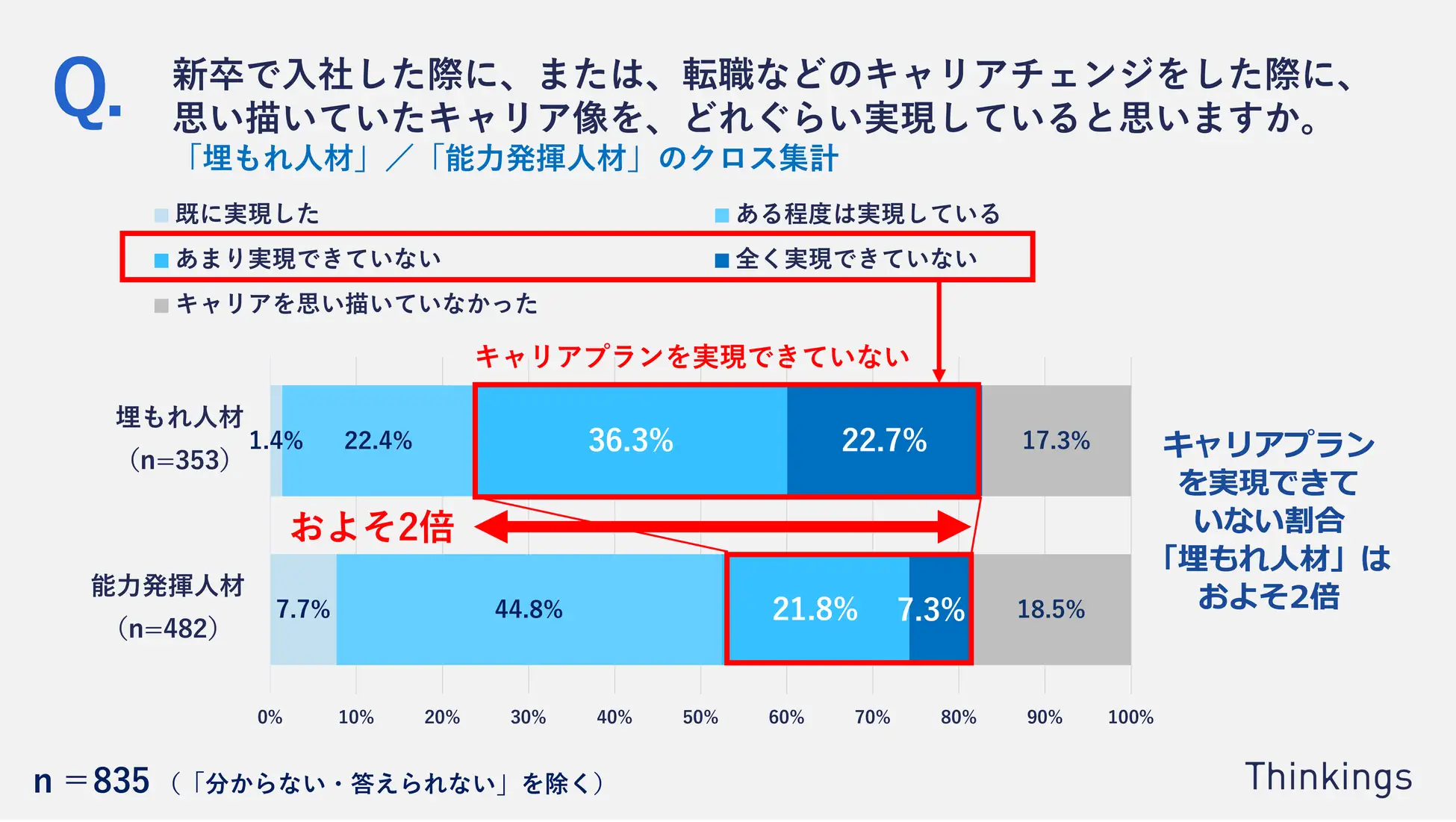 思い描いていたキャリア像の実現