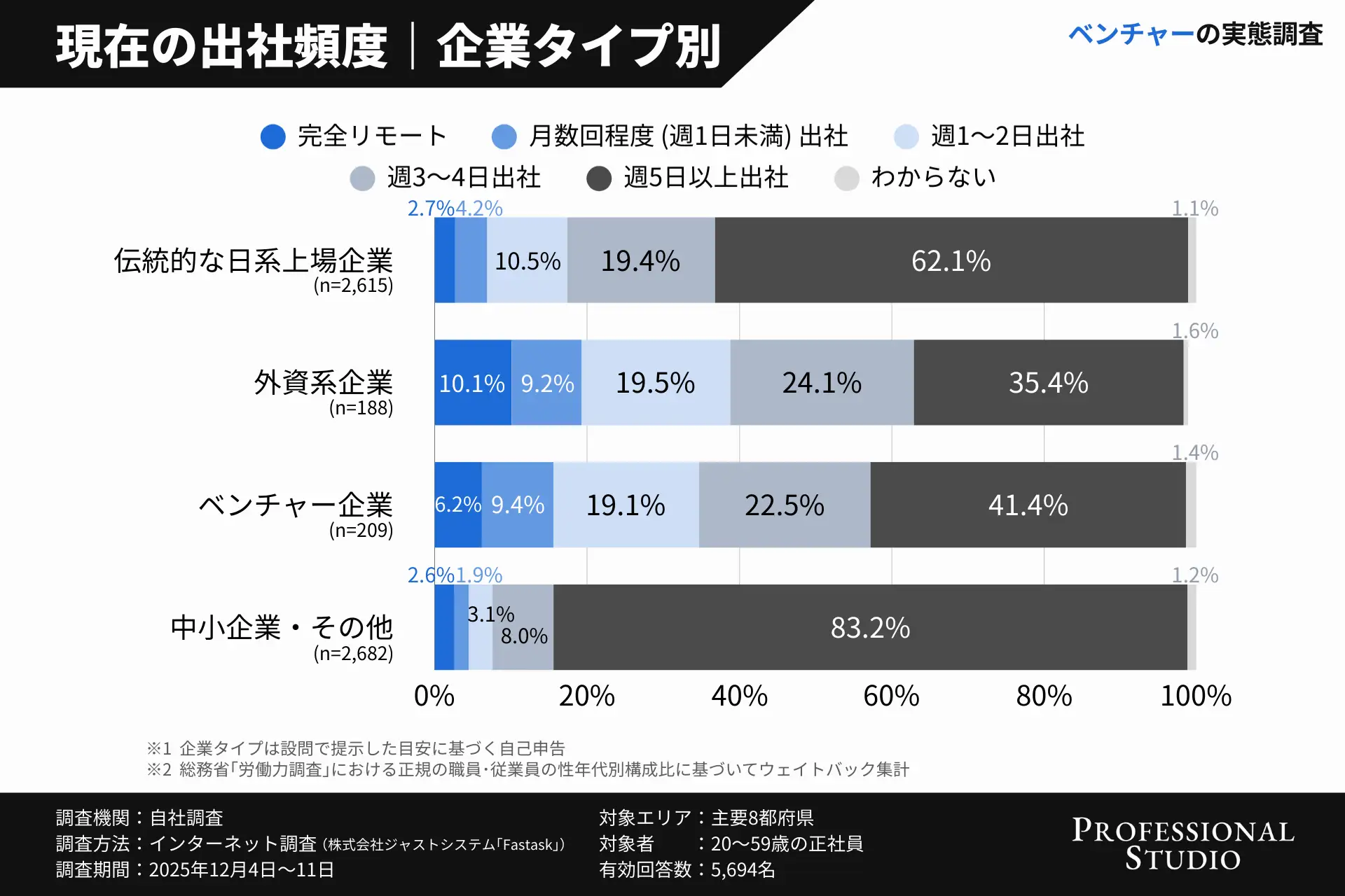 現在の出社頻度　企業タイプ別