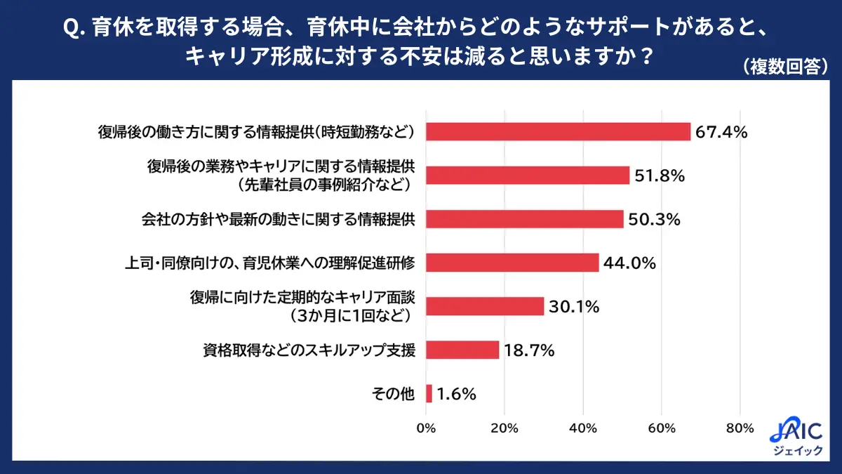 育休を取得する場合、育休中に会社からどのようなサポートがあると、キャリア形成に対する不安は減ると思いますか？