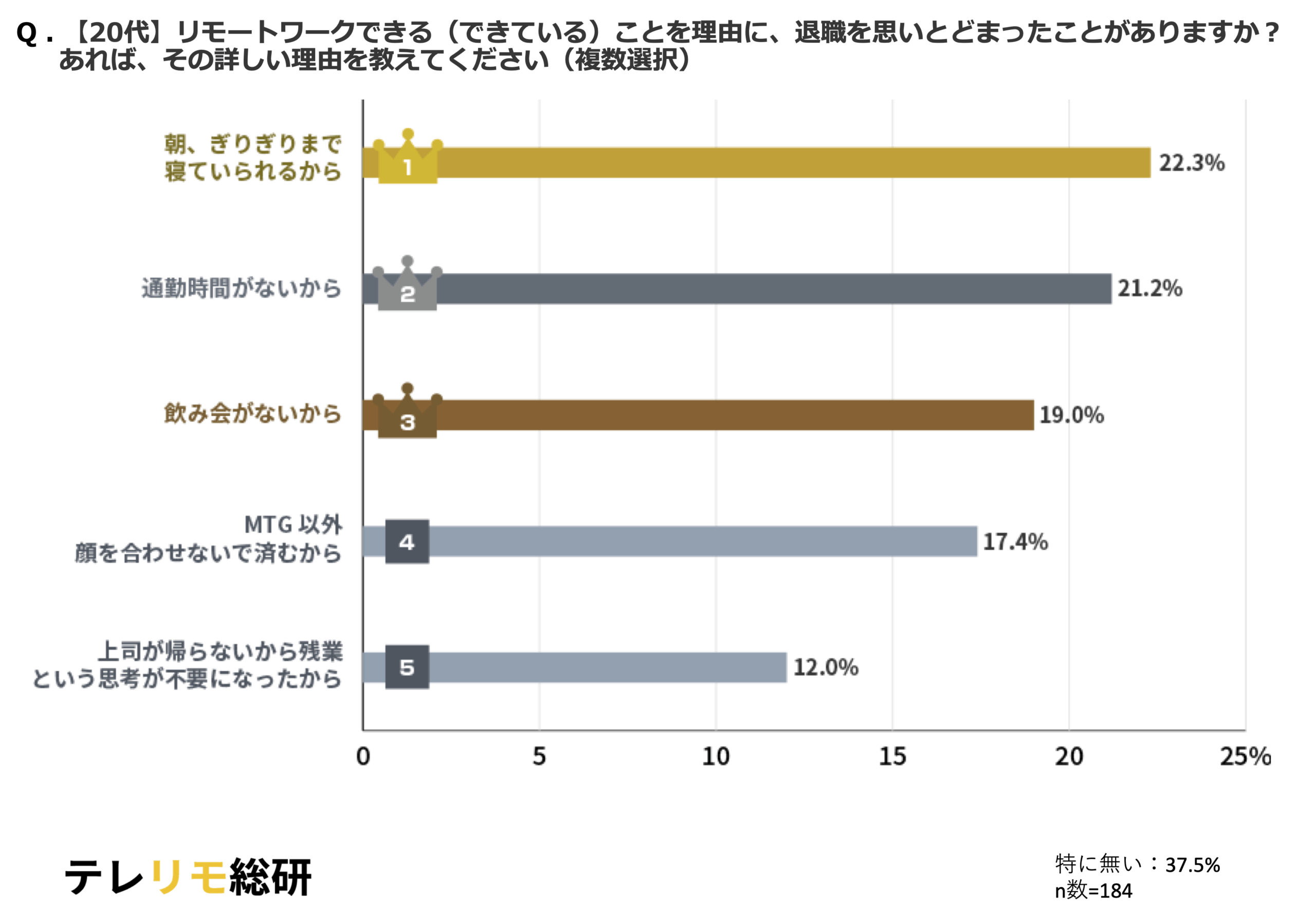 【20代】リモートワークできることを理由に、退職を思いとどまったことがありますか？